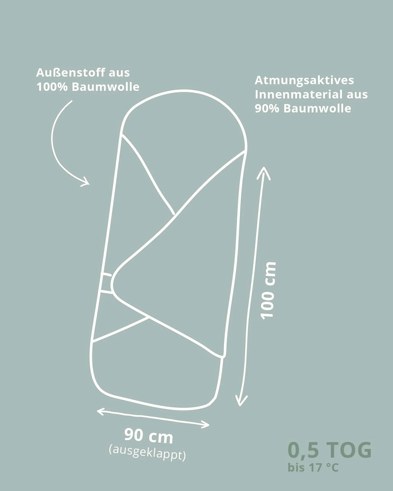 Skizze einer Einschlagdecke mit Maßen 90x100 cm, Außenstoff aus 100% Baumwolle und atmungsaktivem Innenmaterial.