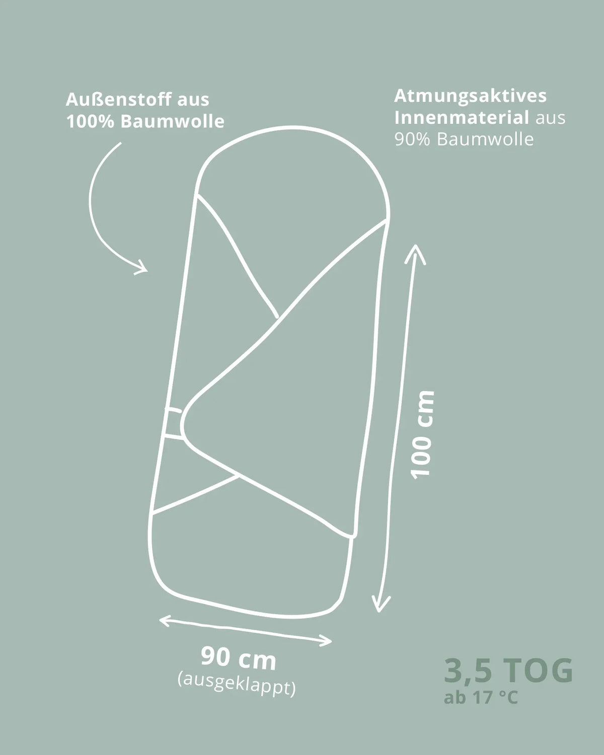 Maße der Einschlagdecke: 90 x 100 cm ausgeklappt, Wärmeleistung ca. 3,5 TOG